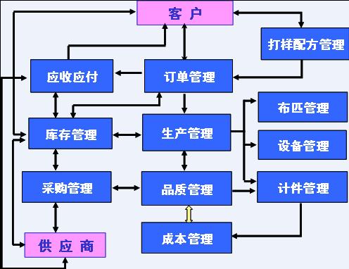 提高企业竞争力,合同签订,白坯采购,白坯库存,打样,生产工艺,加工流转